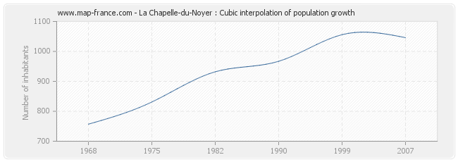 La Chapelle-du-Noyer : Cubic interpolation of population growth